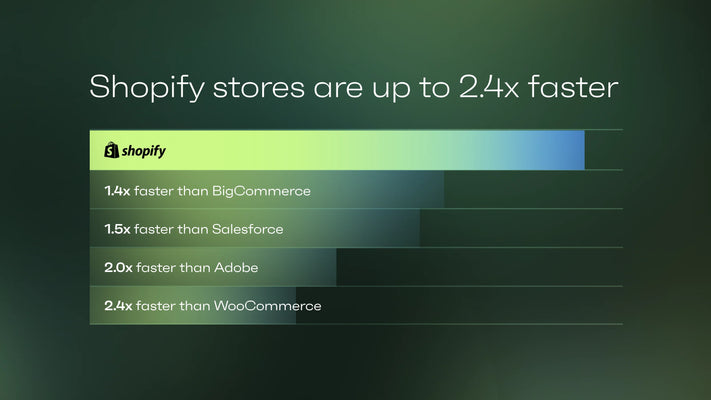 Is Shopify the Fastest Ecommerce Platform? Here's What the Data Says